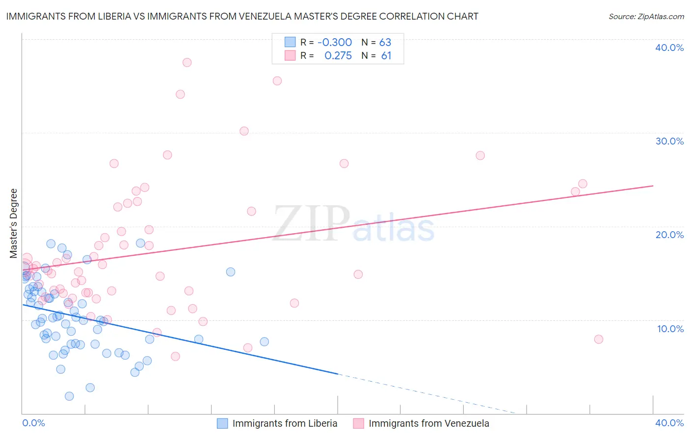 Immigrants from Liberia vs Immigrants from Venezuela Master's Degree