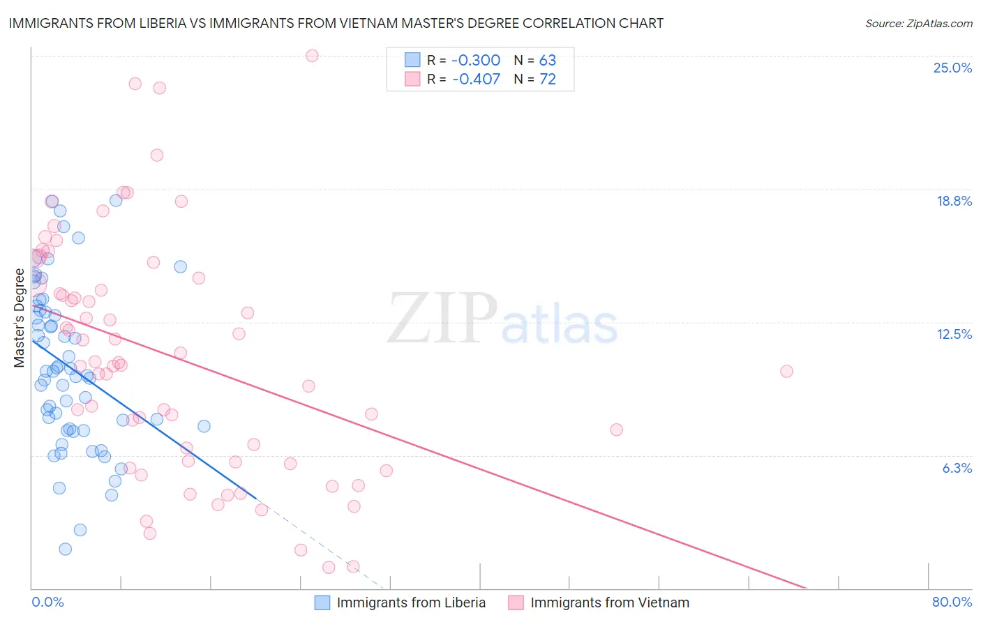 Immigrants from Liberia vs Immigrants from Vietnam Master's Degree
