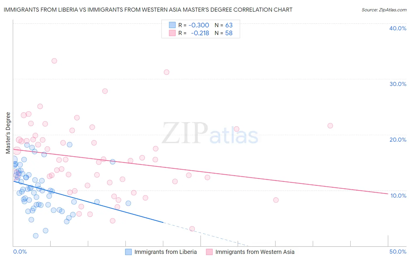 Immigrants from Liberia vs Immigrants from Western Asia Master's Degree