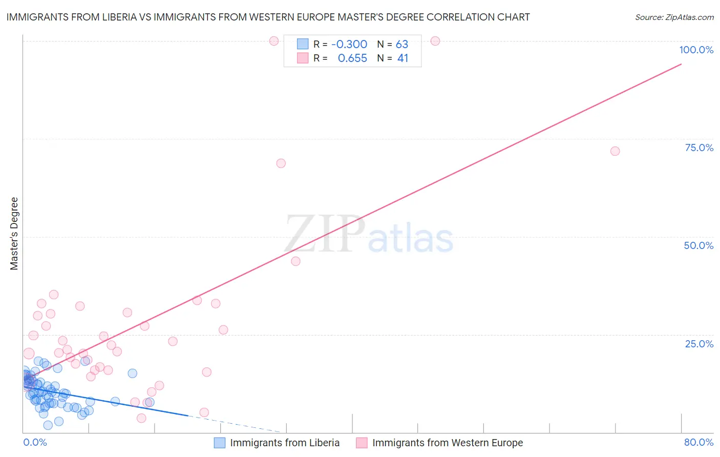 Immigrants from Liberia vs Immigrants from Western Europe Master's Degree