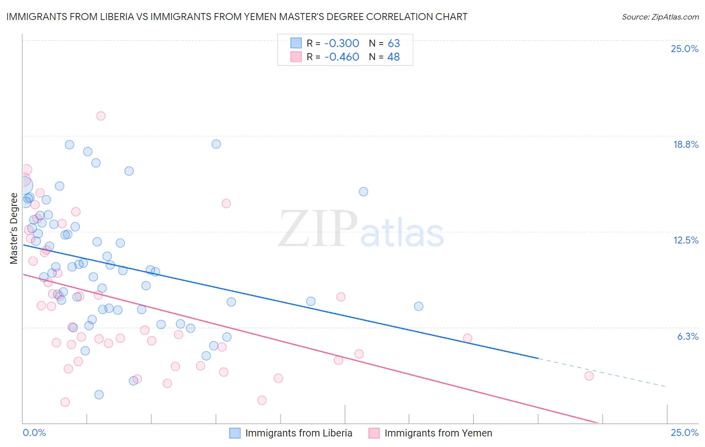 Immigrants from Liberia vs Immigrants from Yemen Master's Degree