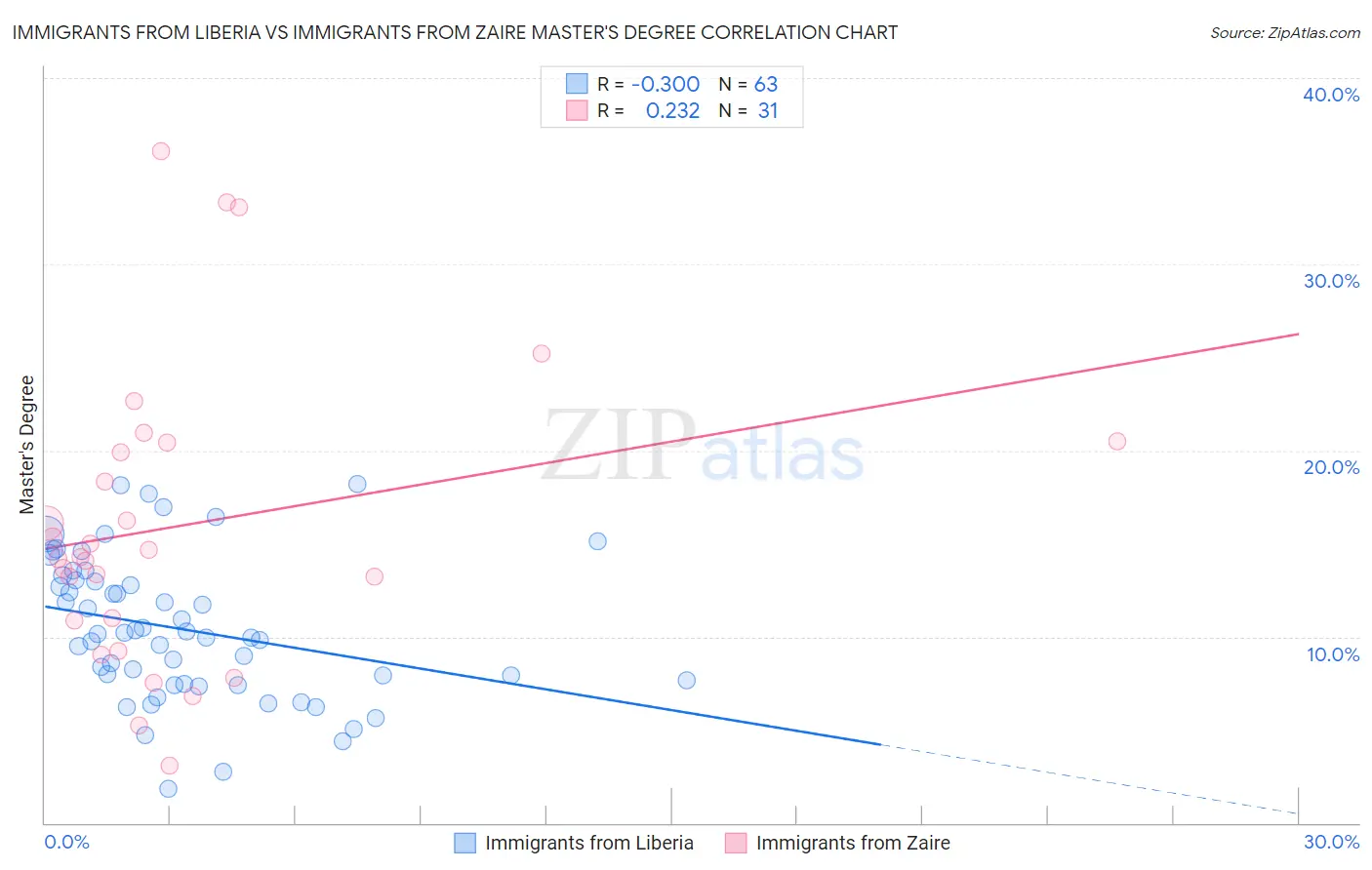 Immigrants from Liberia vs Immigrants from Zaire Master's Degree