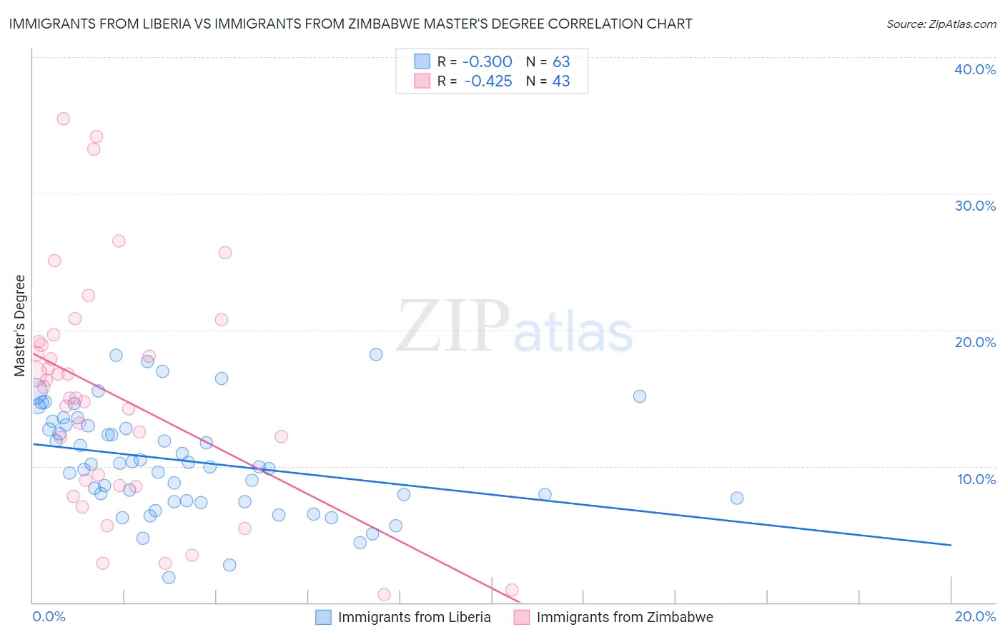 Immigrants from Liberia vs Immigrants from Zimbabwe Master's Degree