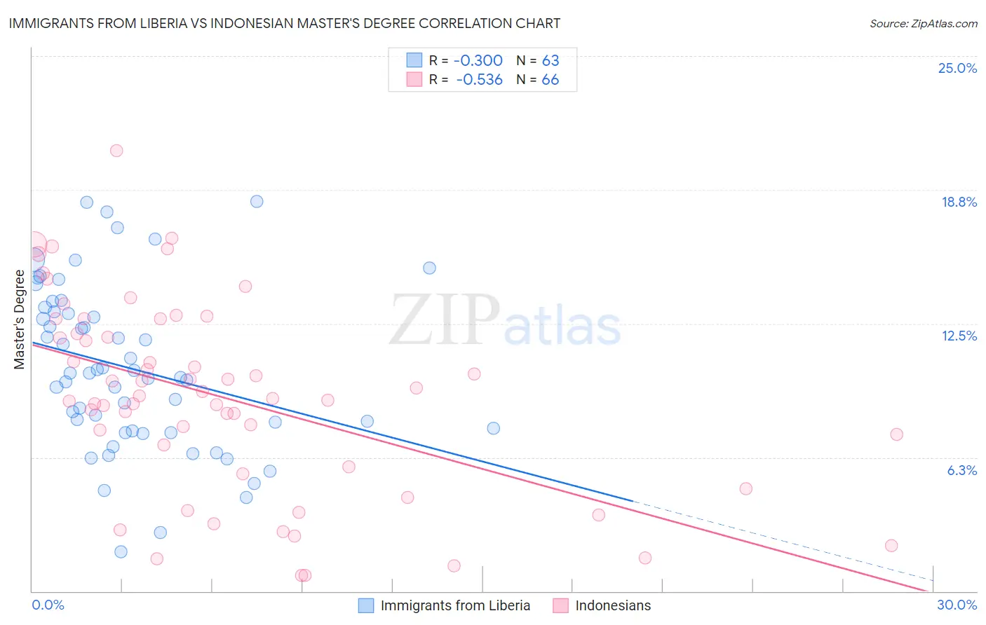 Immigrants from Liberia vs Indonesian Master's Degree