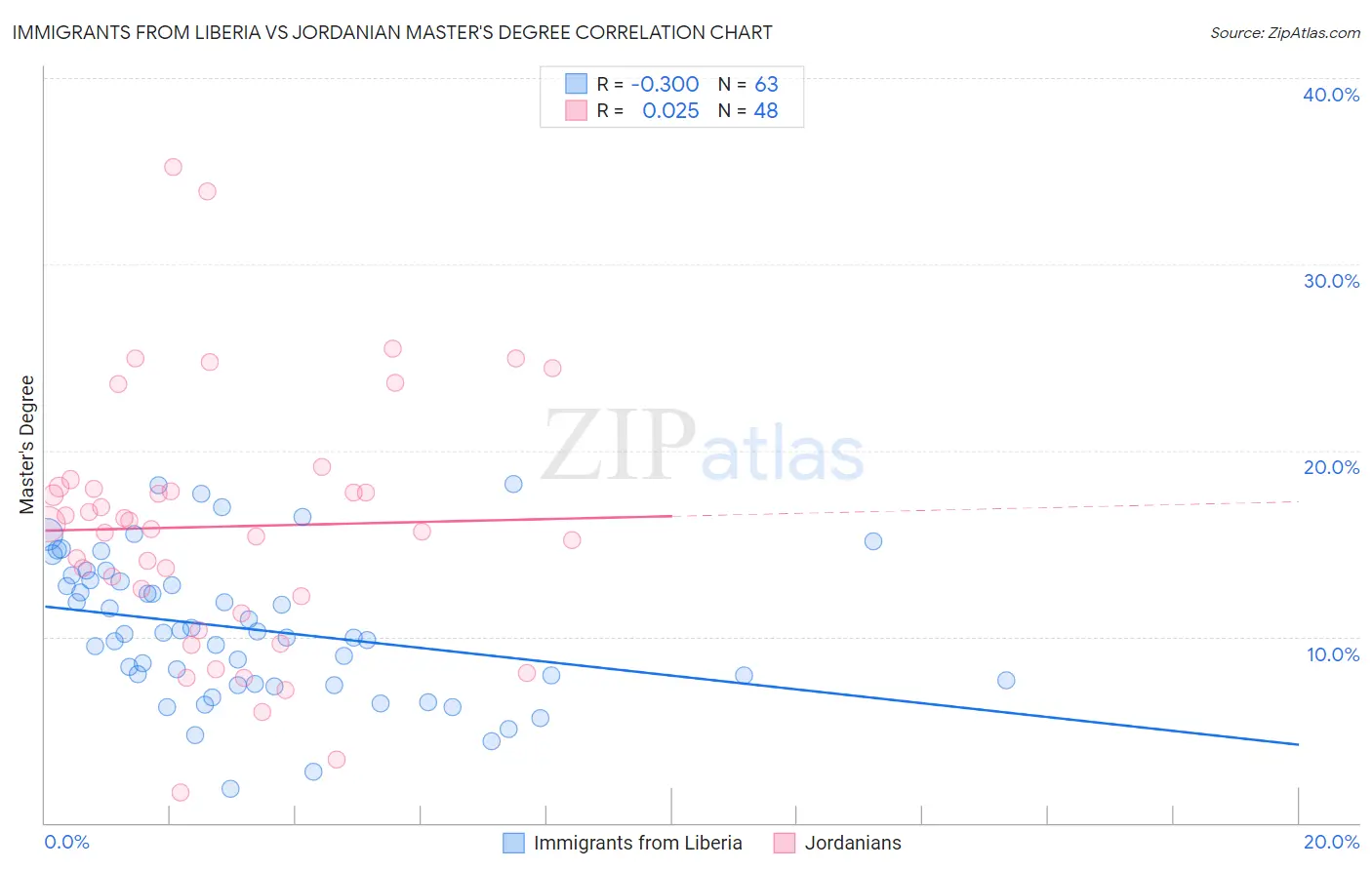 Immigrants from Liberia vs Jordanian Master's Degree