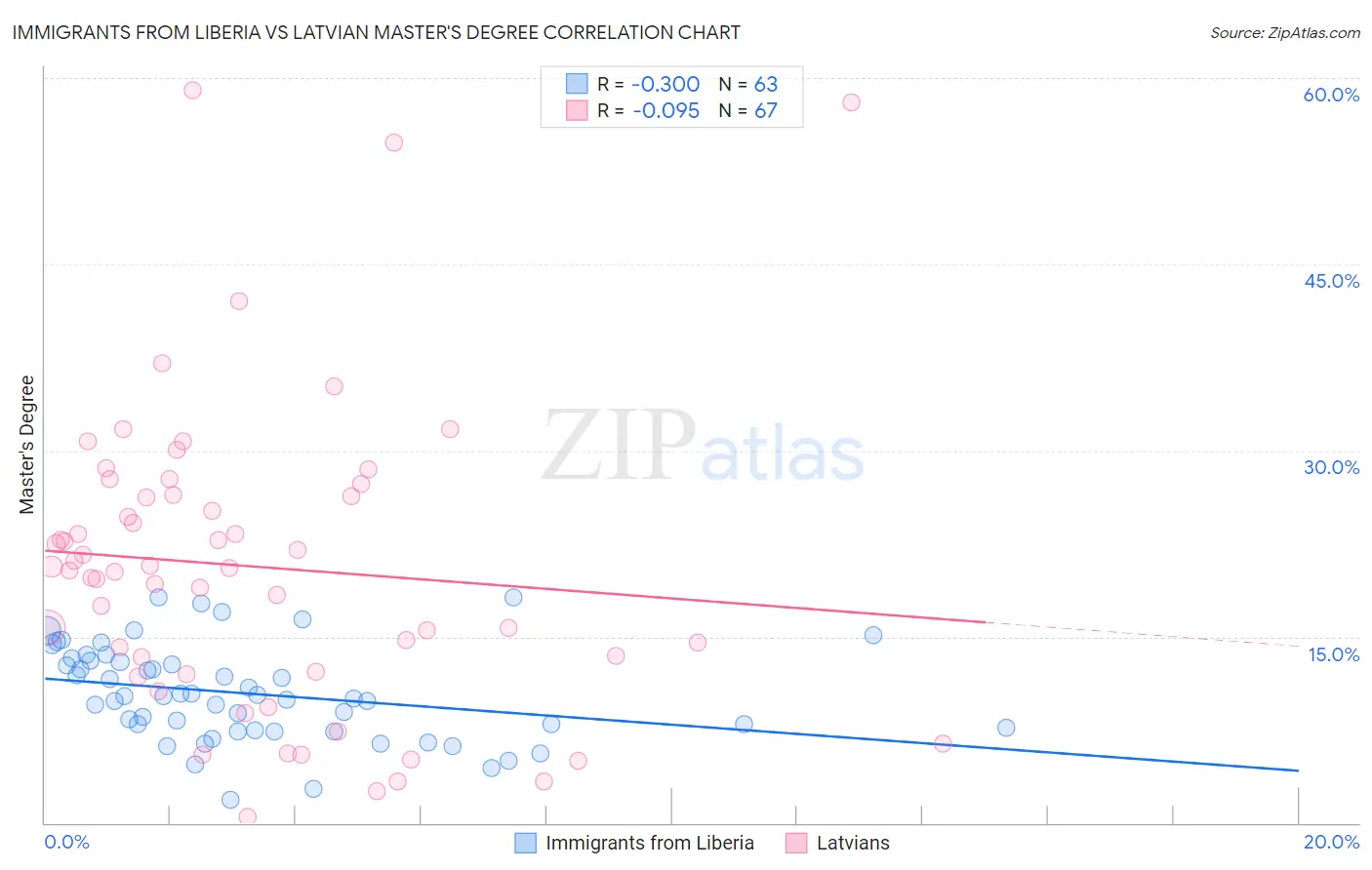 Immigrants from Liberia vs Latvian Master's Degree