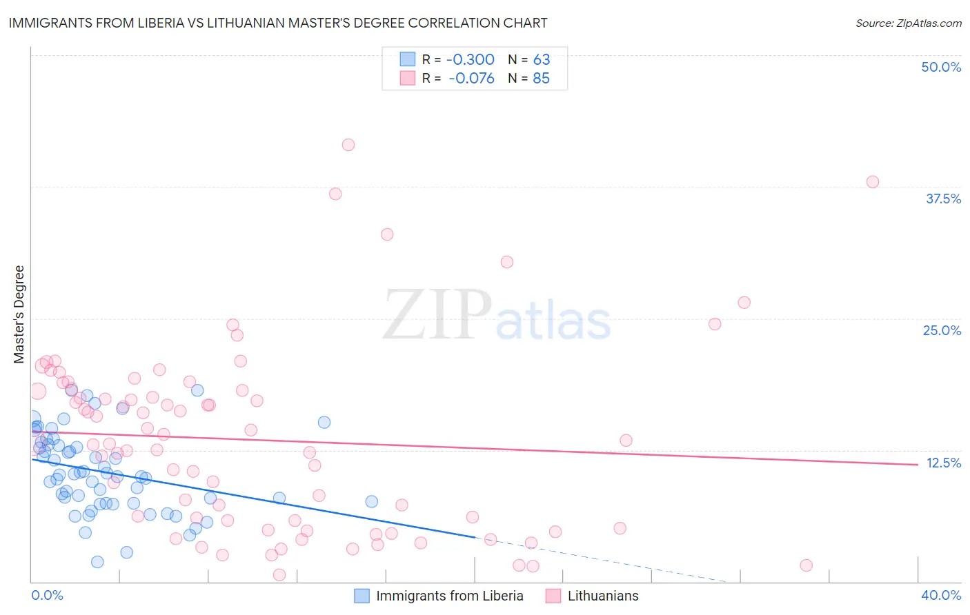 Immigrants from Liberia vs Lithuanian Master's Degree