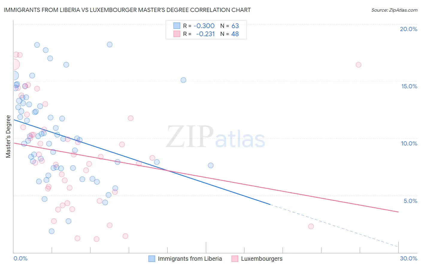 Immigrants from Liberia vs Luxembourger Master's Degree