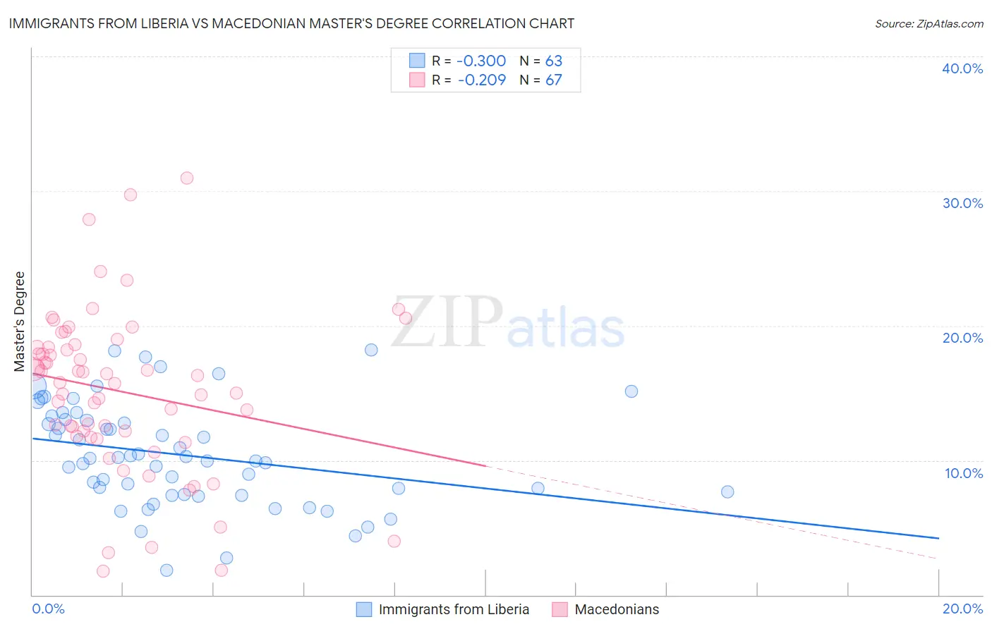 Immigrants from Liberia vs Macedonian Master's Degree