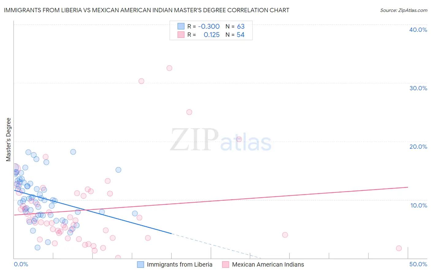 Immigrants from Liberia vs Mexican American Indian Master's Degree