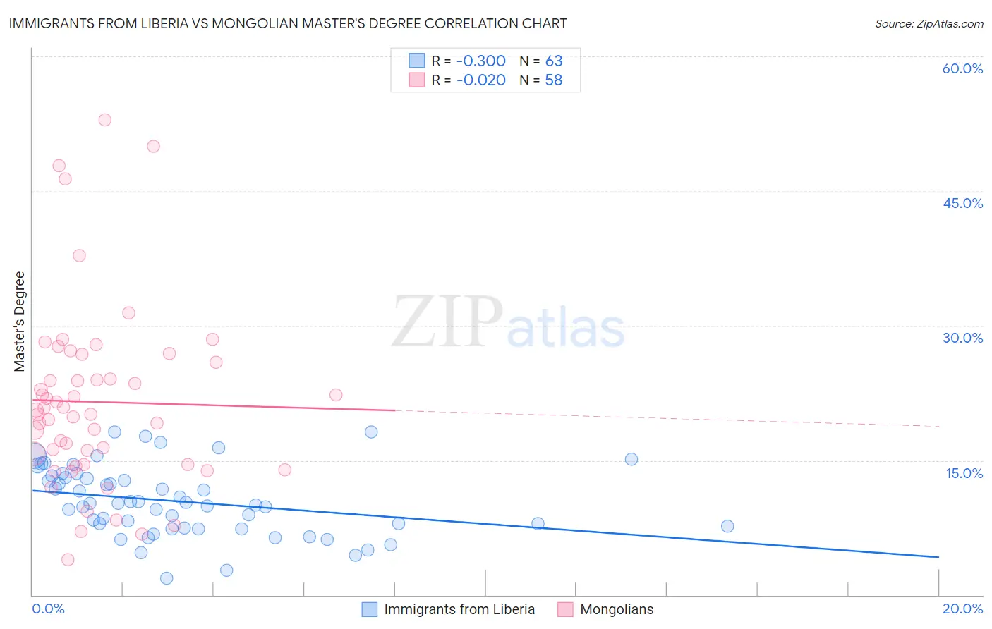 Immigrants from Liberia vs Mongolian Master's Degree