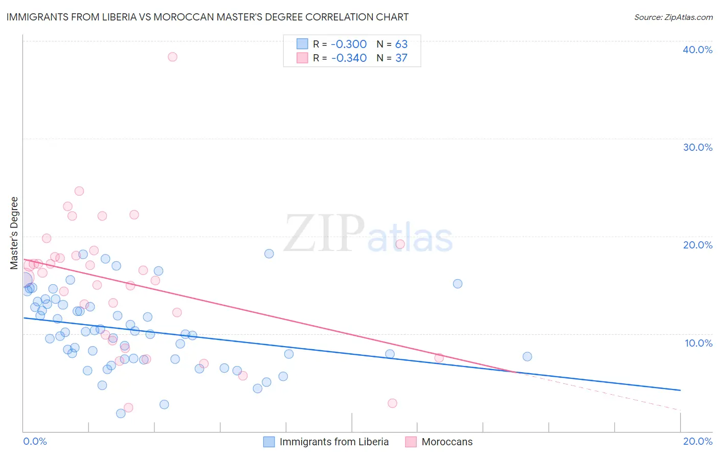 Immigrants from Liberia vs Moroccan Master's Degree