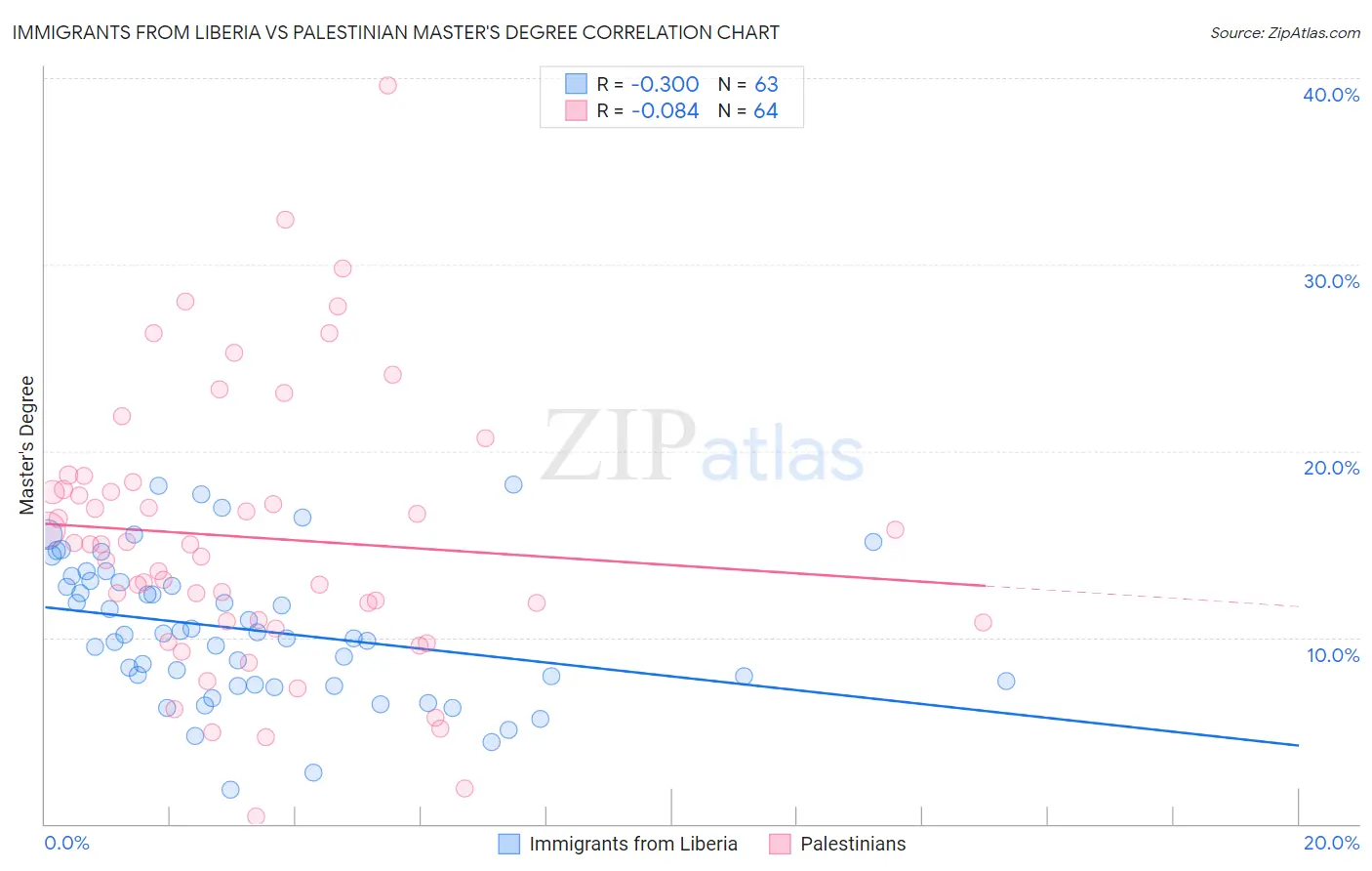 Immigrants from Liberia vs Palestinian Master's Degree