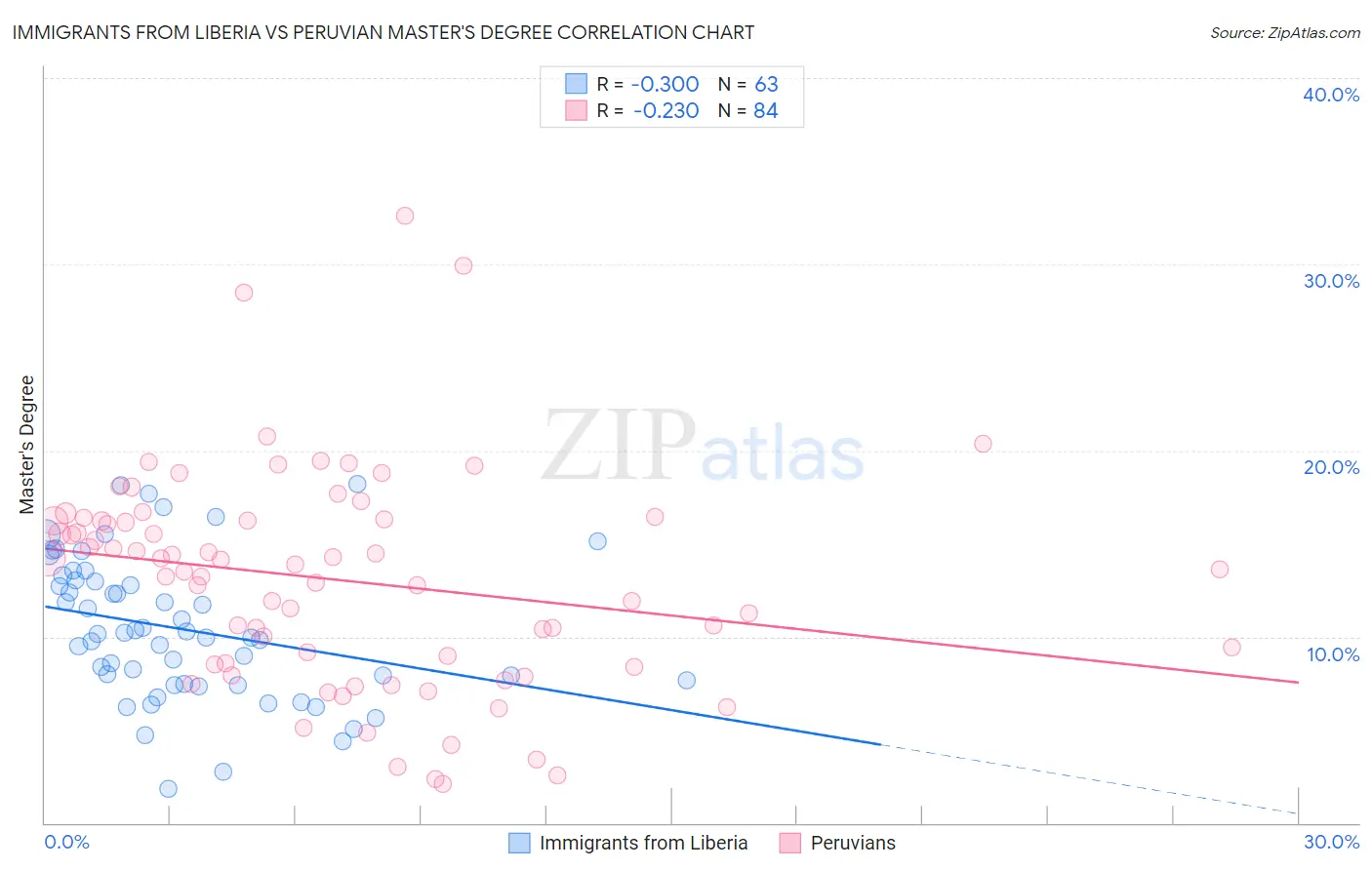 Immigrants from Liberia vs Peruvian Master's Degree