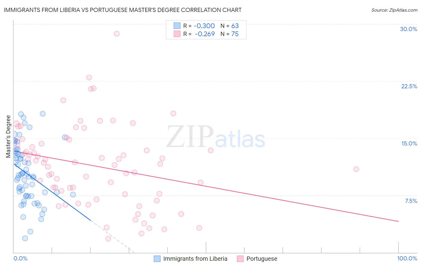 Immigrants from Liberia vs Portuguese Master's Degree