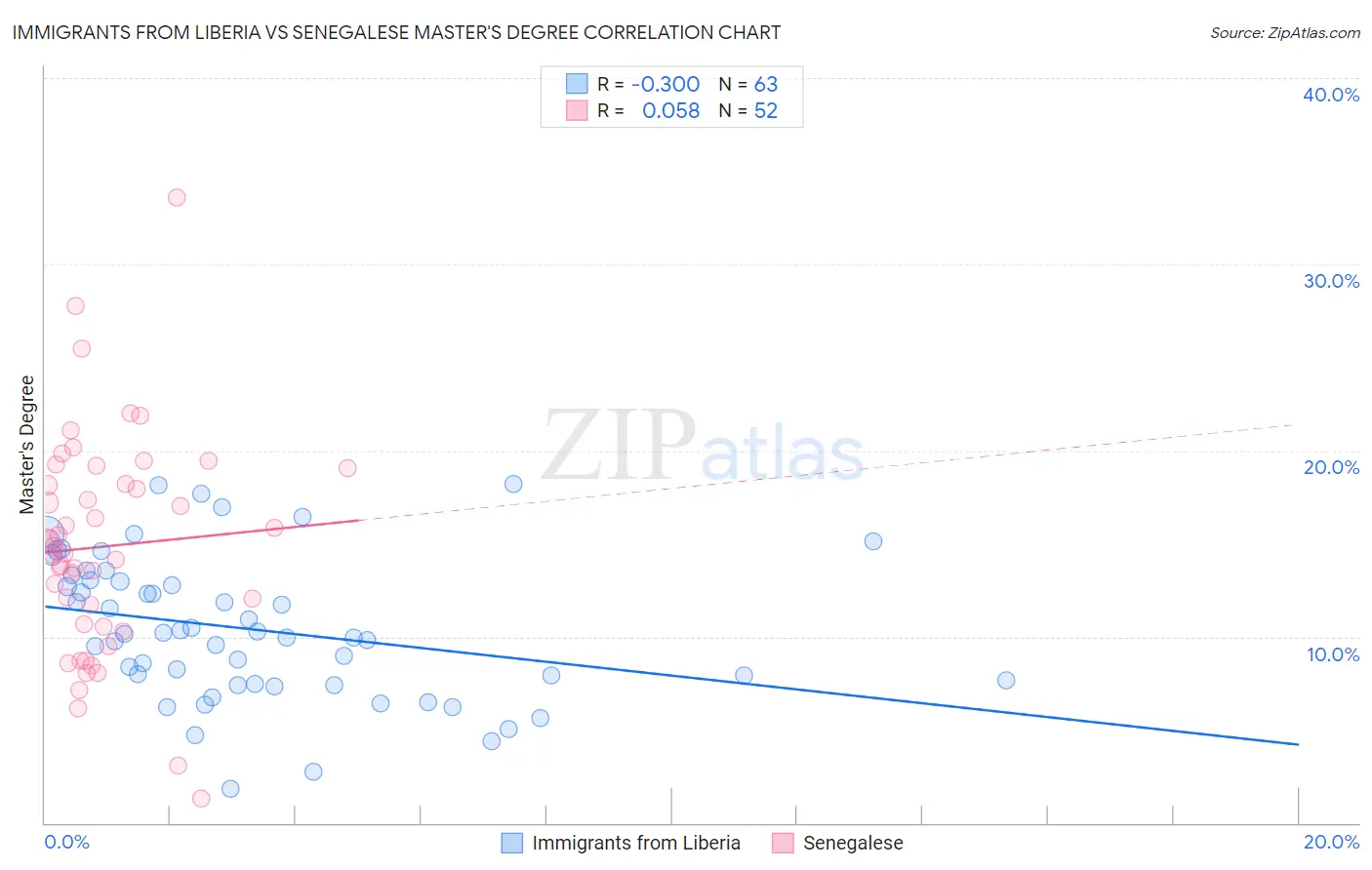 Immigrants from Liberia vs Senegalese Master's Degree