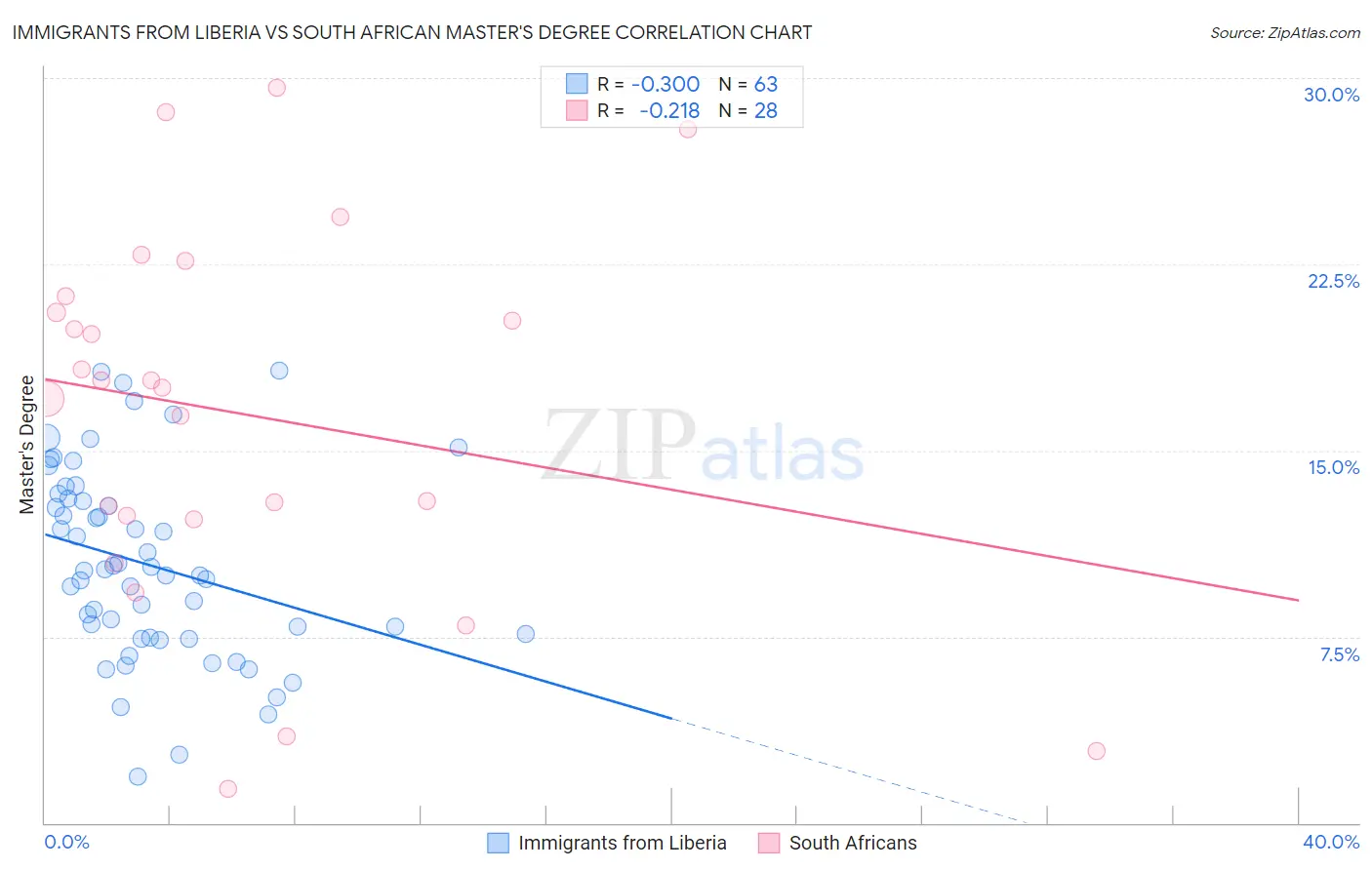 Immigrants from Liberia vs South African Master's Degree