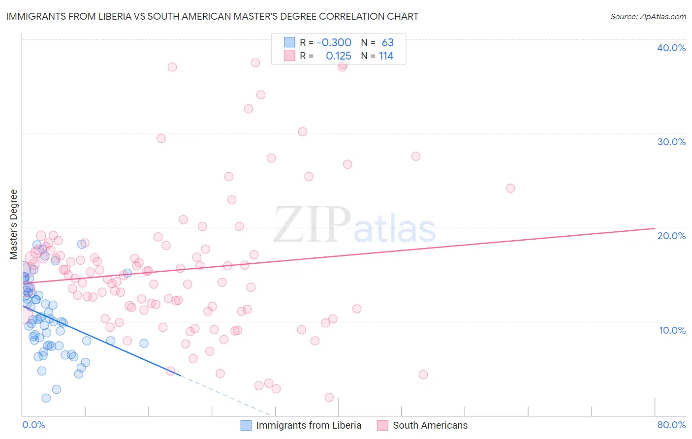 Immigrants from Liberia vs South American Master's Degree