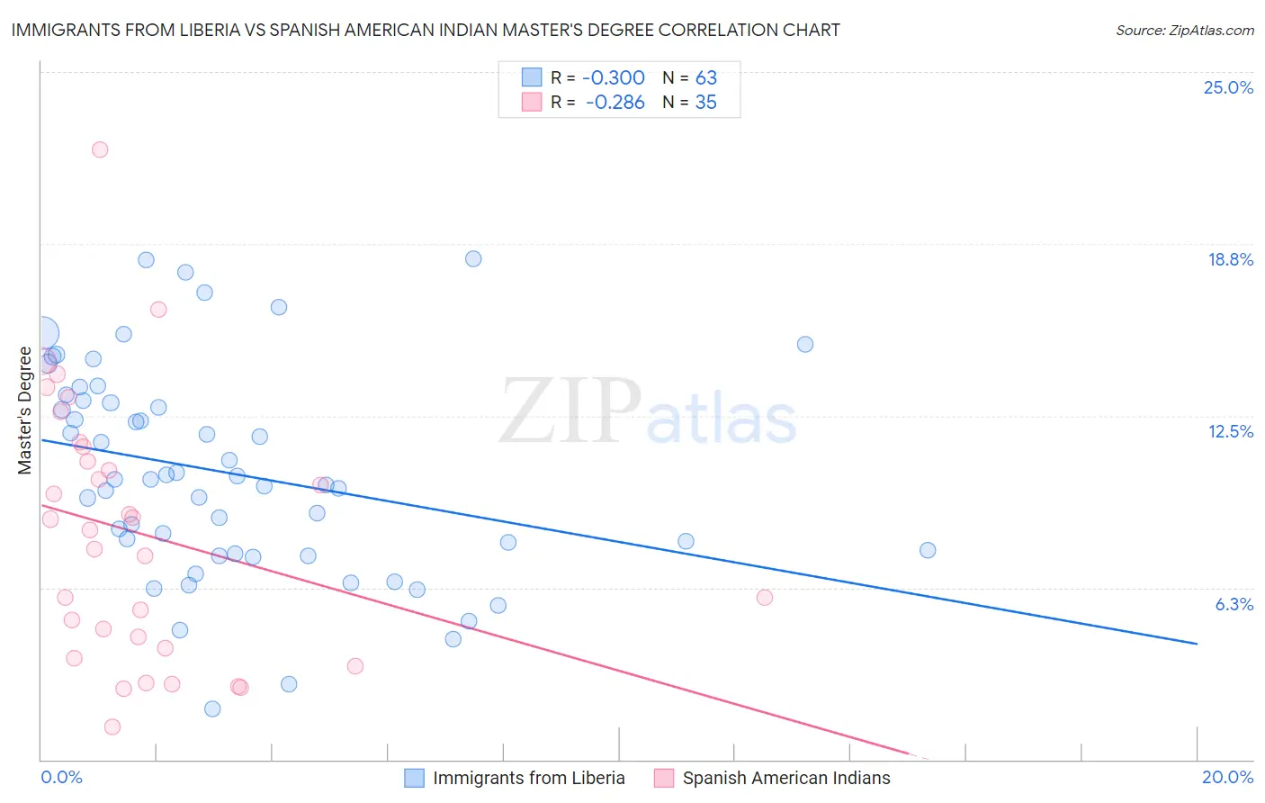 Immigrants from Liberia vs Spanish American Indian Master's Degree