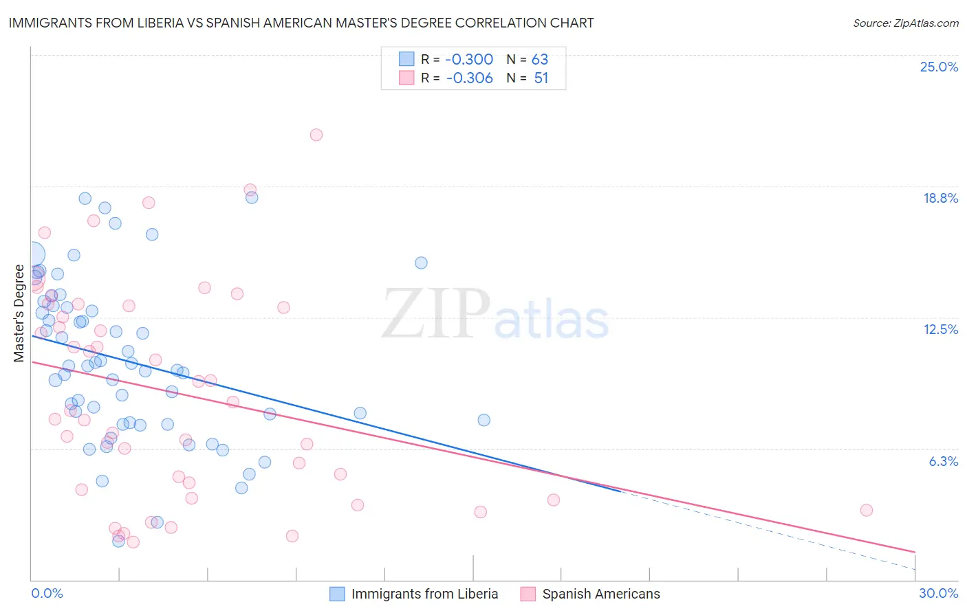 Immigrants from Liberia vs Spanish American Master's Degree