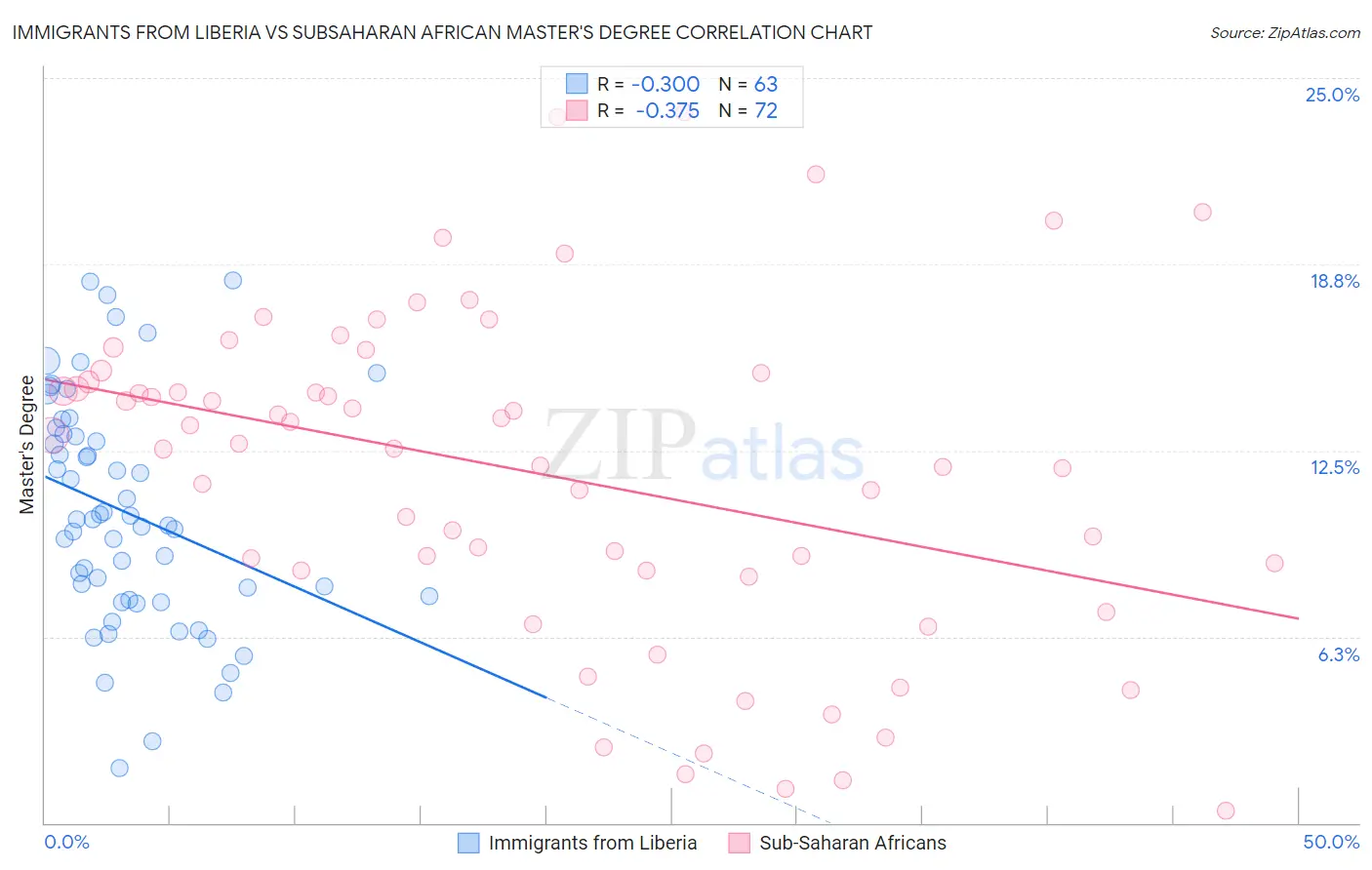 Immigrants from Liberia vs Subsaharan African Master's Degree