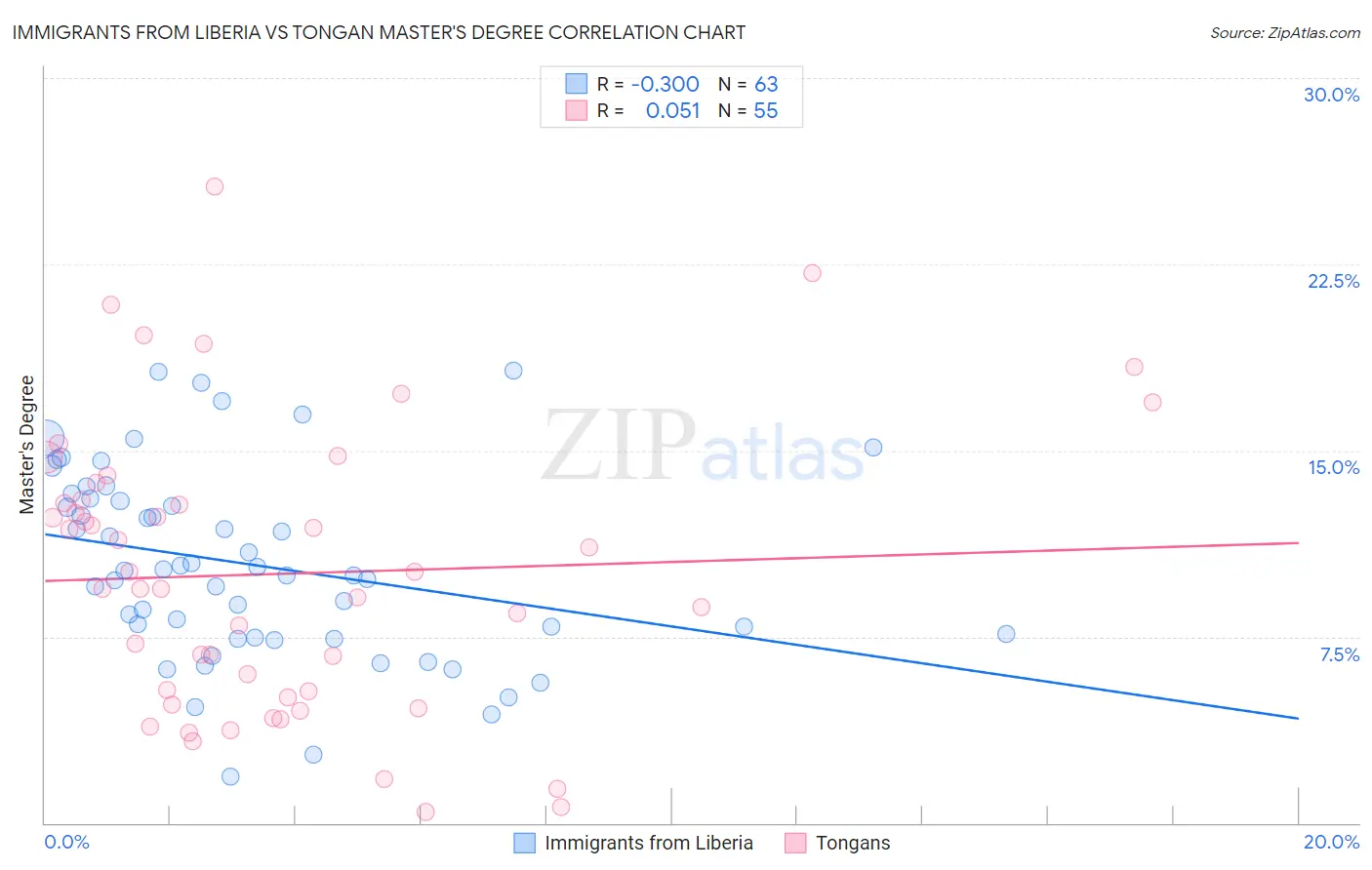Immigrants from Liberia vs Tongan Master's Degree