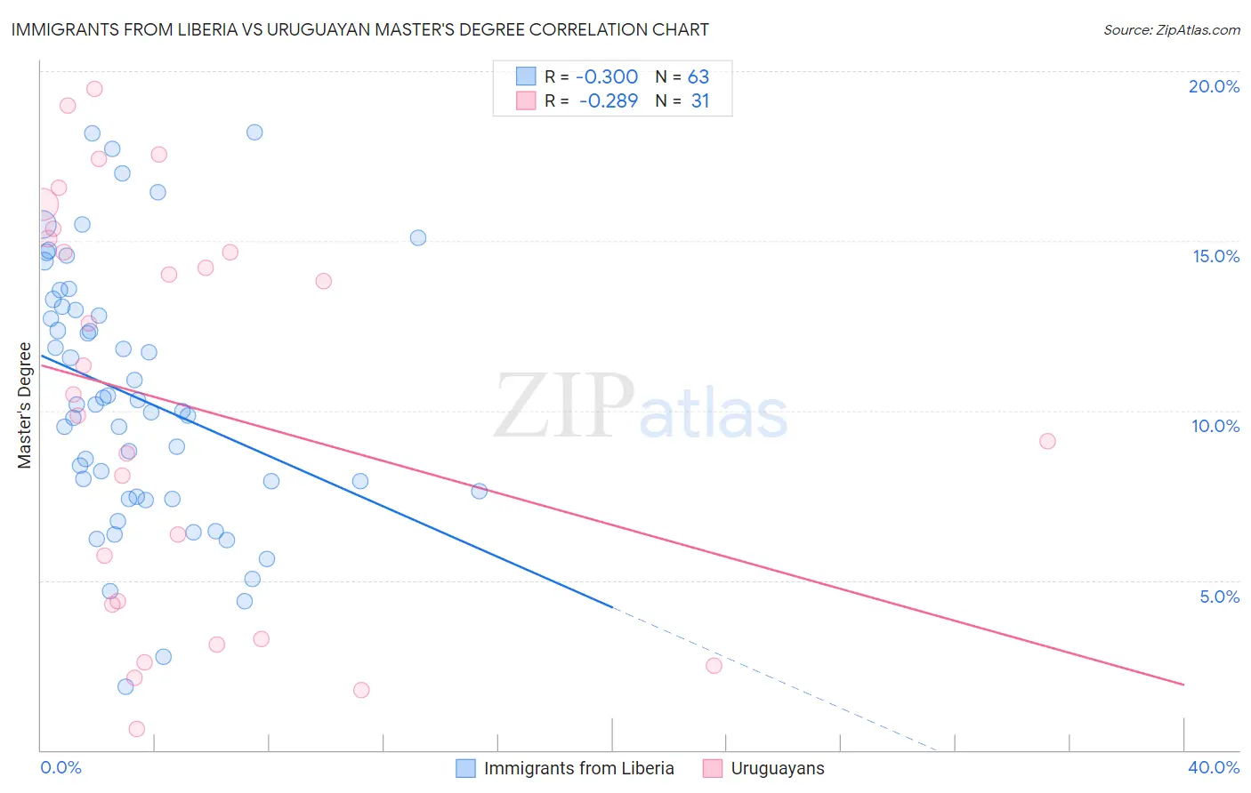 Immigrants from Liberia vs Uruguayan Master's Degree