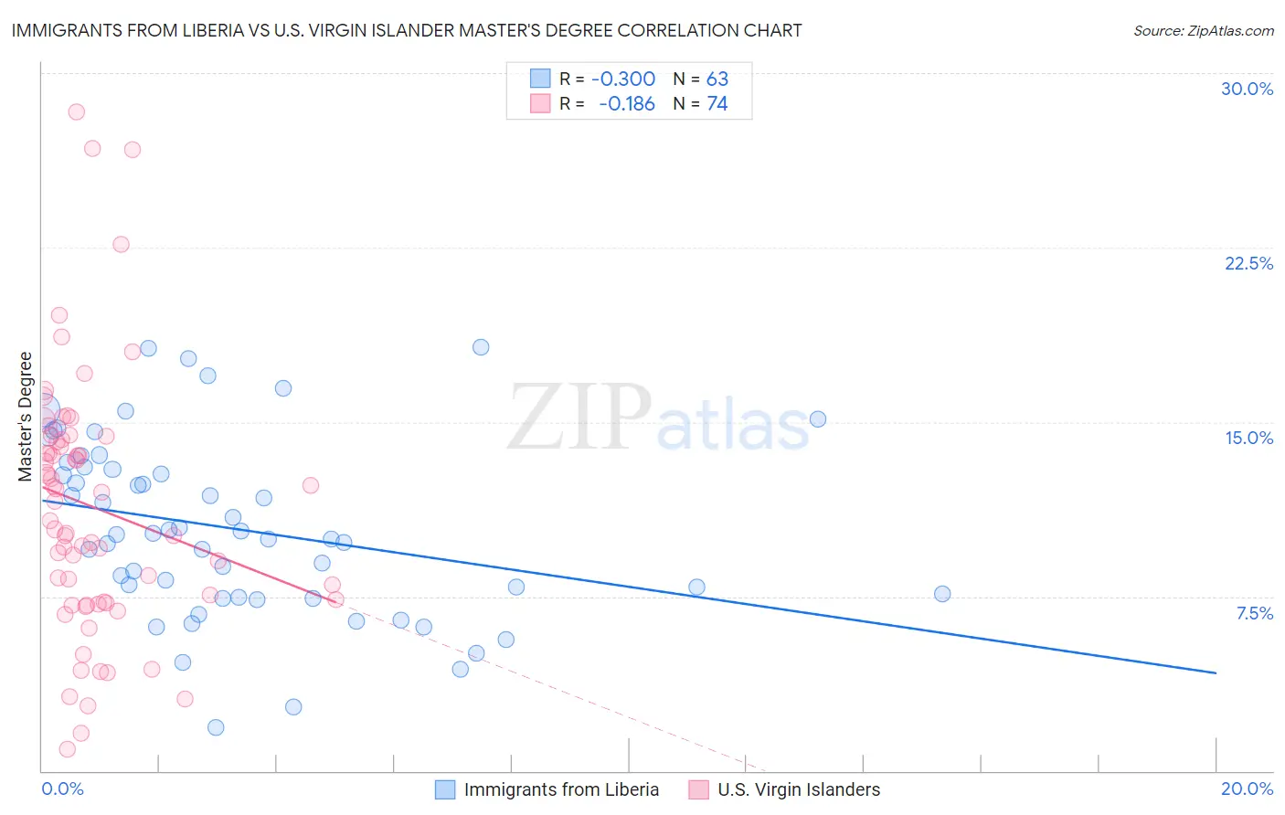 Immigrants from Liberia vs U.S. Virgin Islander Master's Degree