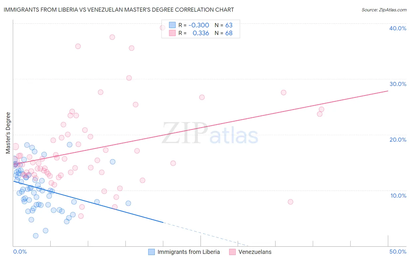 Immigrants from Liberia vs Venezuelan Master's Degree