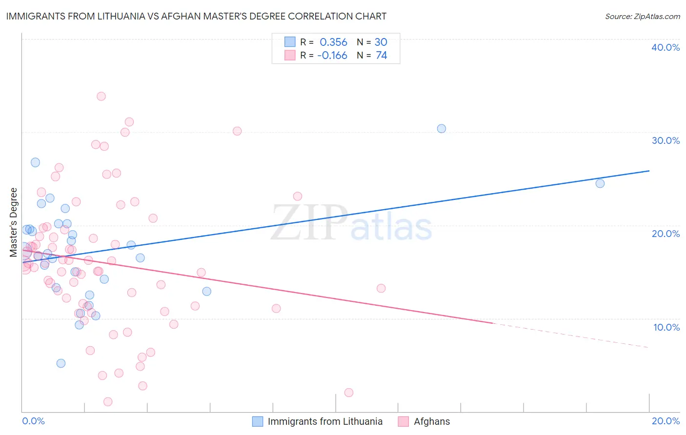 Immigrants from Lithuania vs Afghan Master's Degree