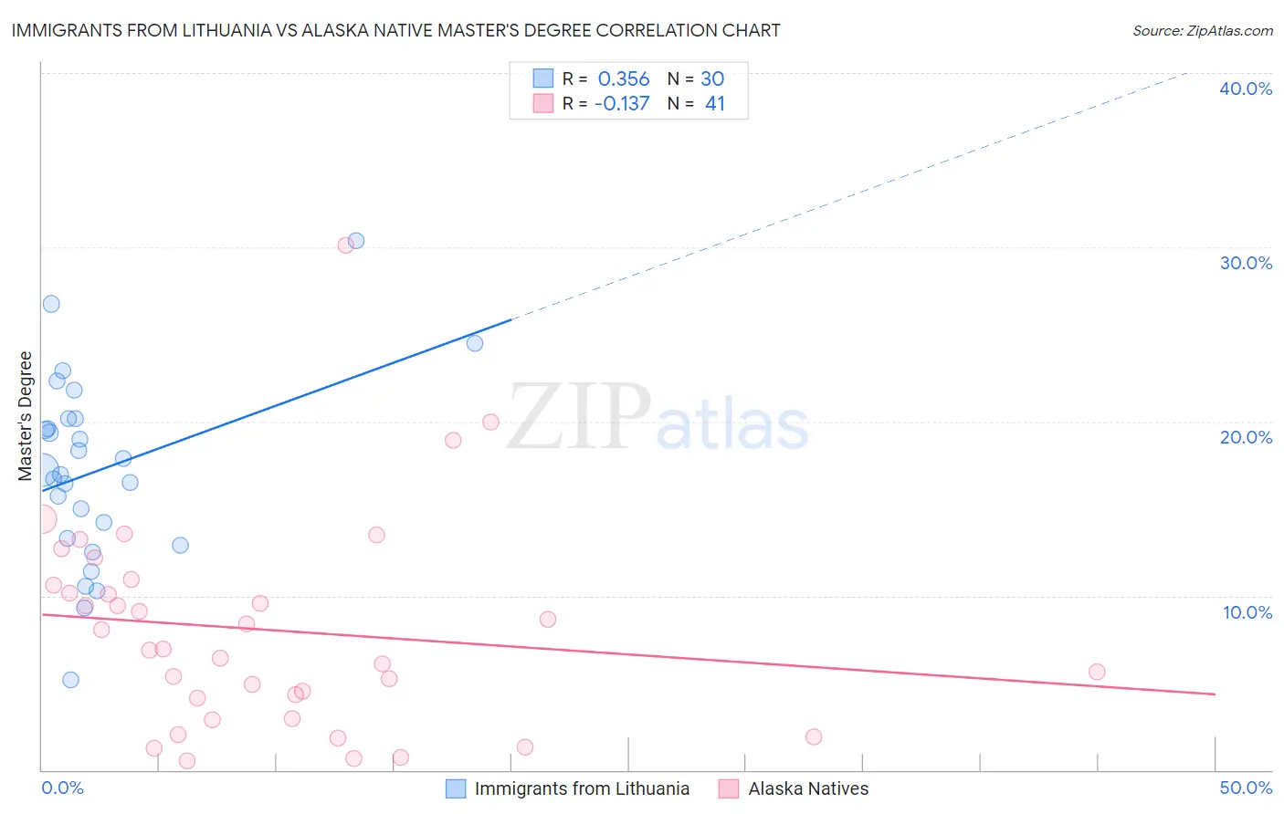 Immigrants from Lithuania vs Alaska Native Master's Degree