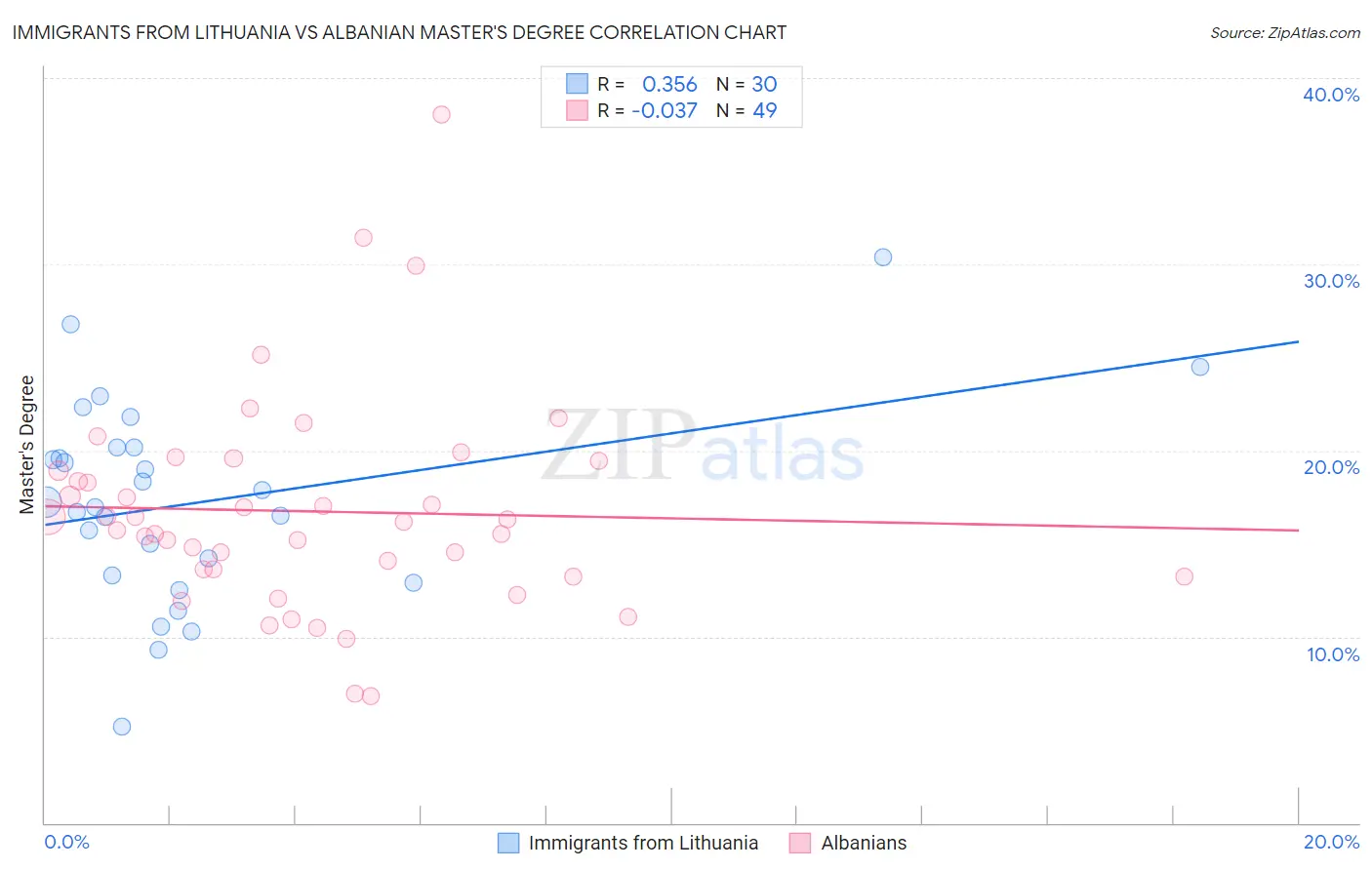 Immigrants from Lithuania vs Albanian Master's Degree