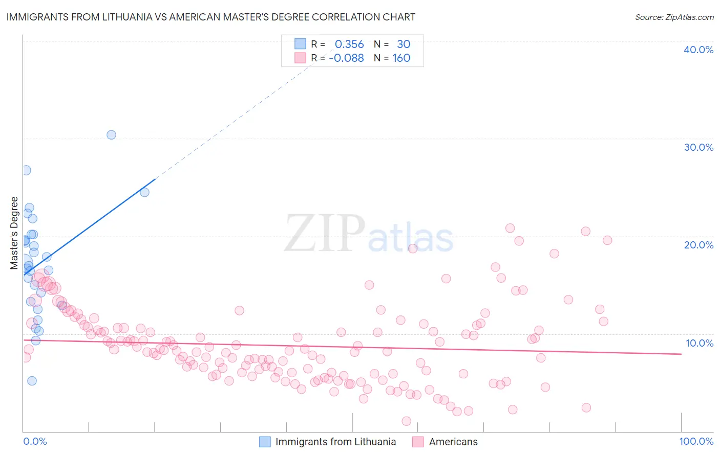 Immigrants from Lithuania vs American Master's Degree