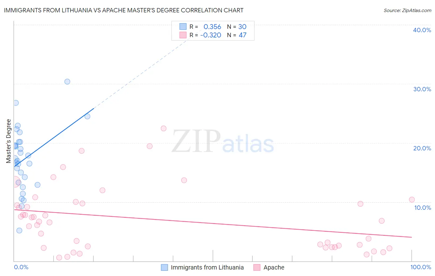 Immigrants from Lithuania vs Apache Master's Degree