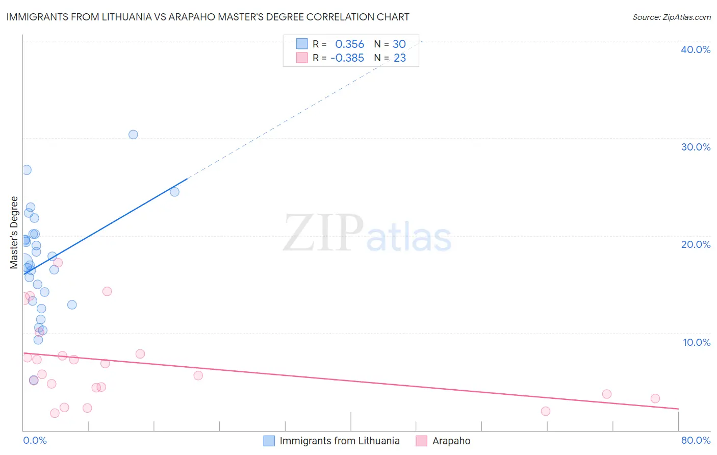 Immigrants from Lithuania vs Arapaho Master's Degree