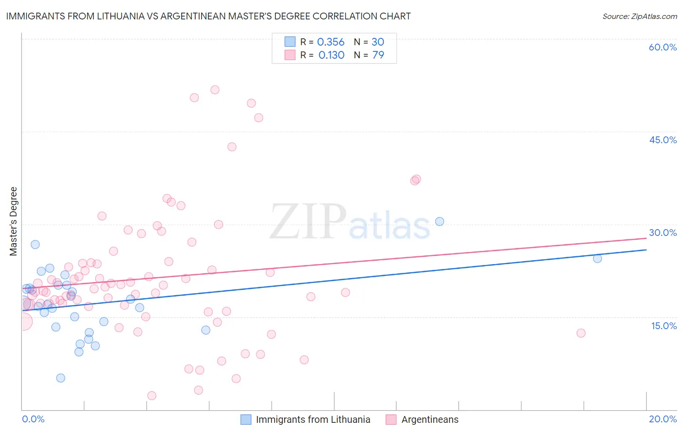 Immigrants from Lithuania vs Argentinean Master's Degree