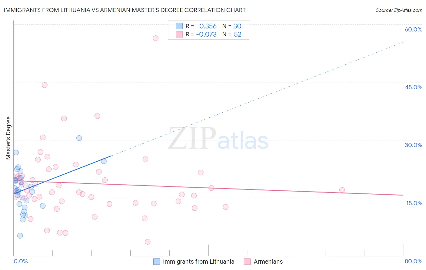 Immigrants from Lithuania vs Armenian Master's Degree