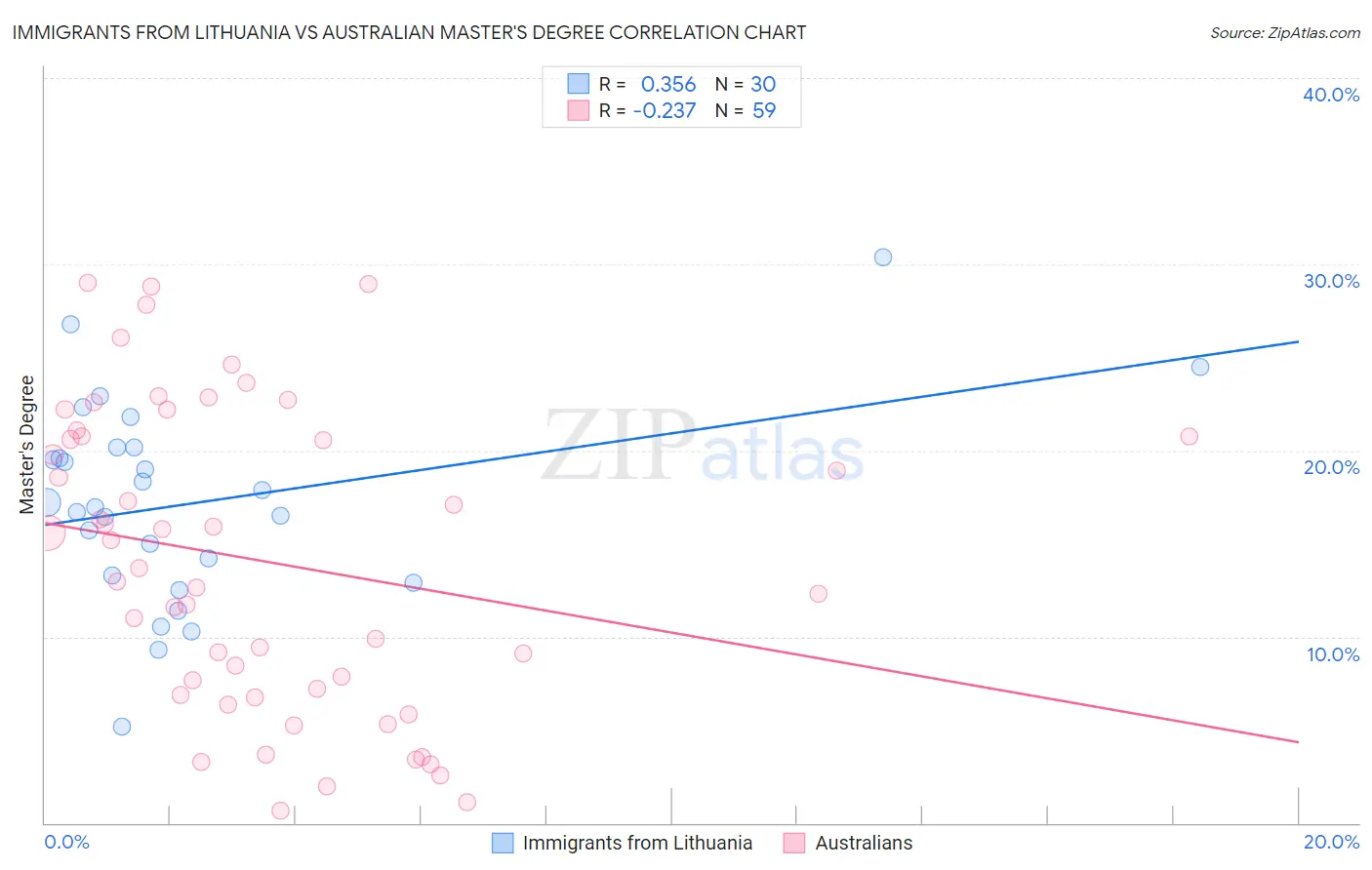 Immigrants from Lithuania vs Australian Master's Degree