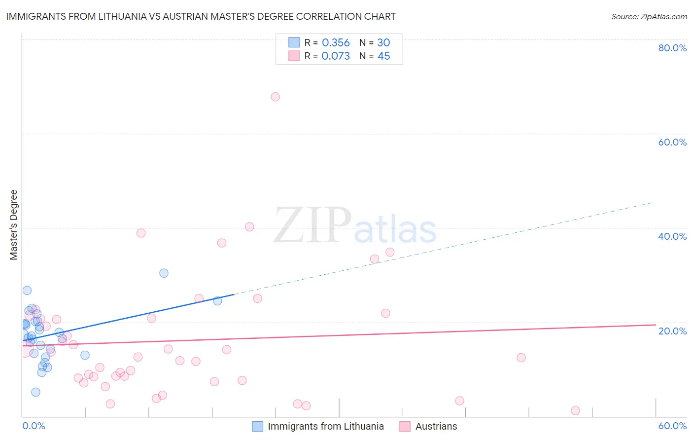 Immigrants from Lithuania vs Austrian Master's Degree