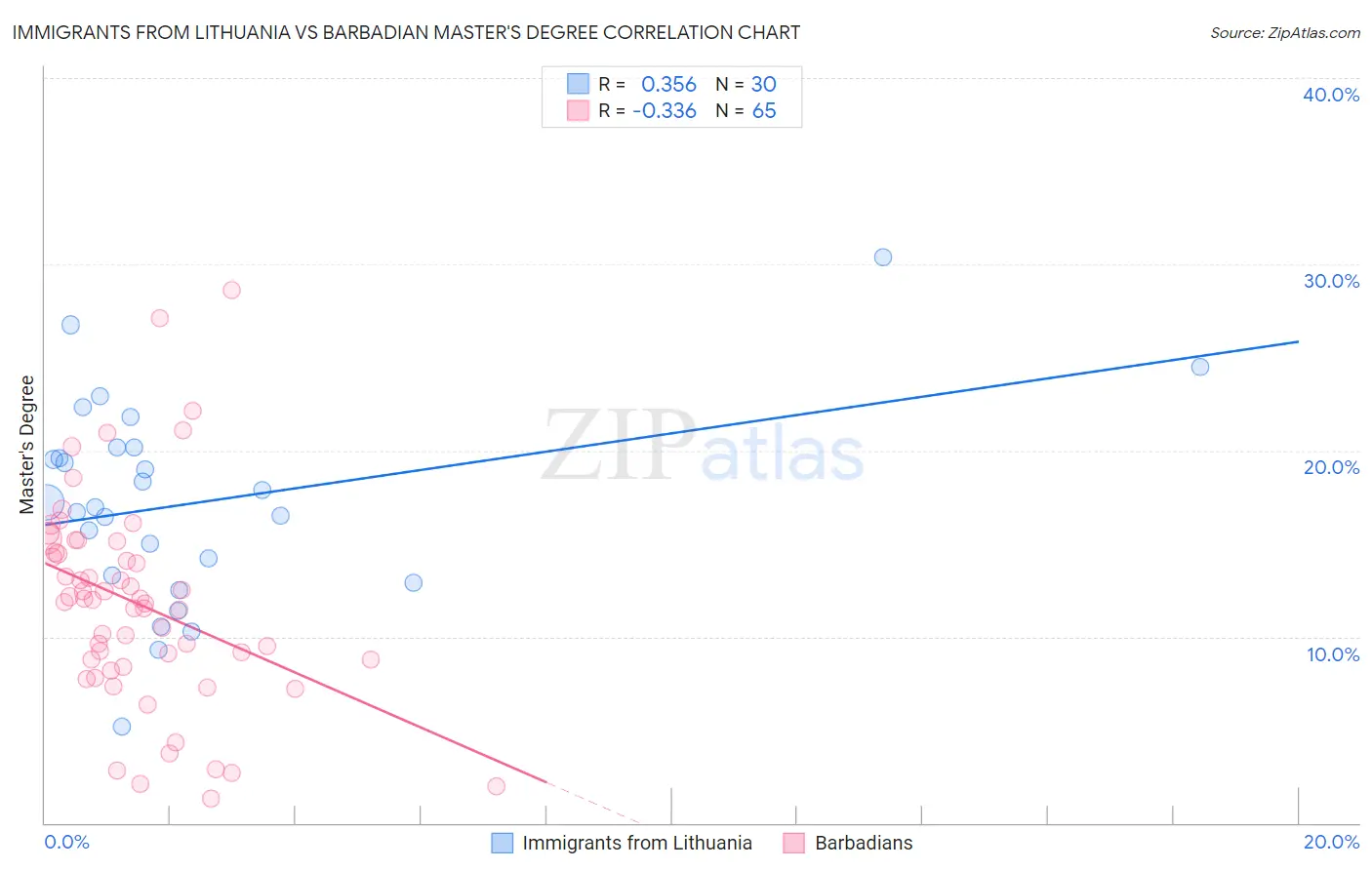 Immigrants from Lithuania vs Barbadian Master's Degree