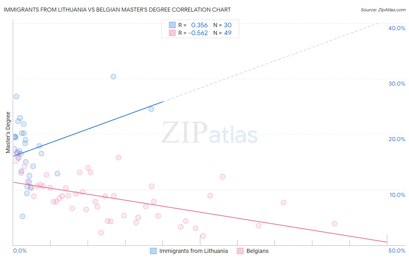 Immigrants from Lithuania vs Belgian Master's Degree