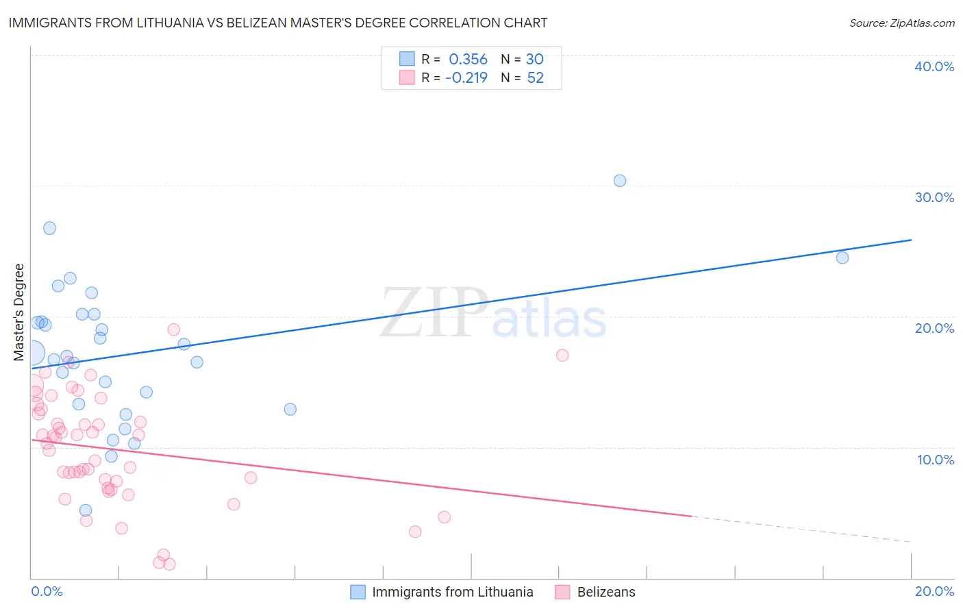 Immigrants from Lithuania vs Belizean Master's Degree