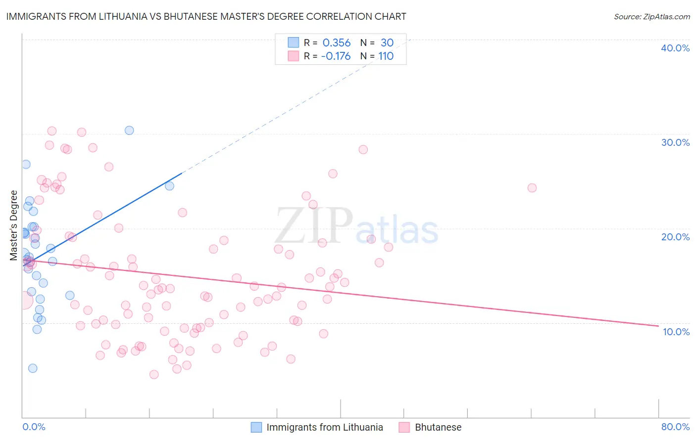 Immigrants from Lithuania vs Bhutanese Master's Degree