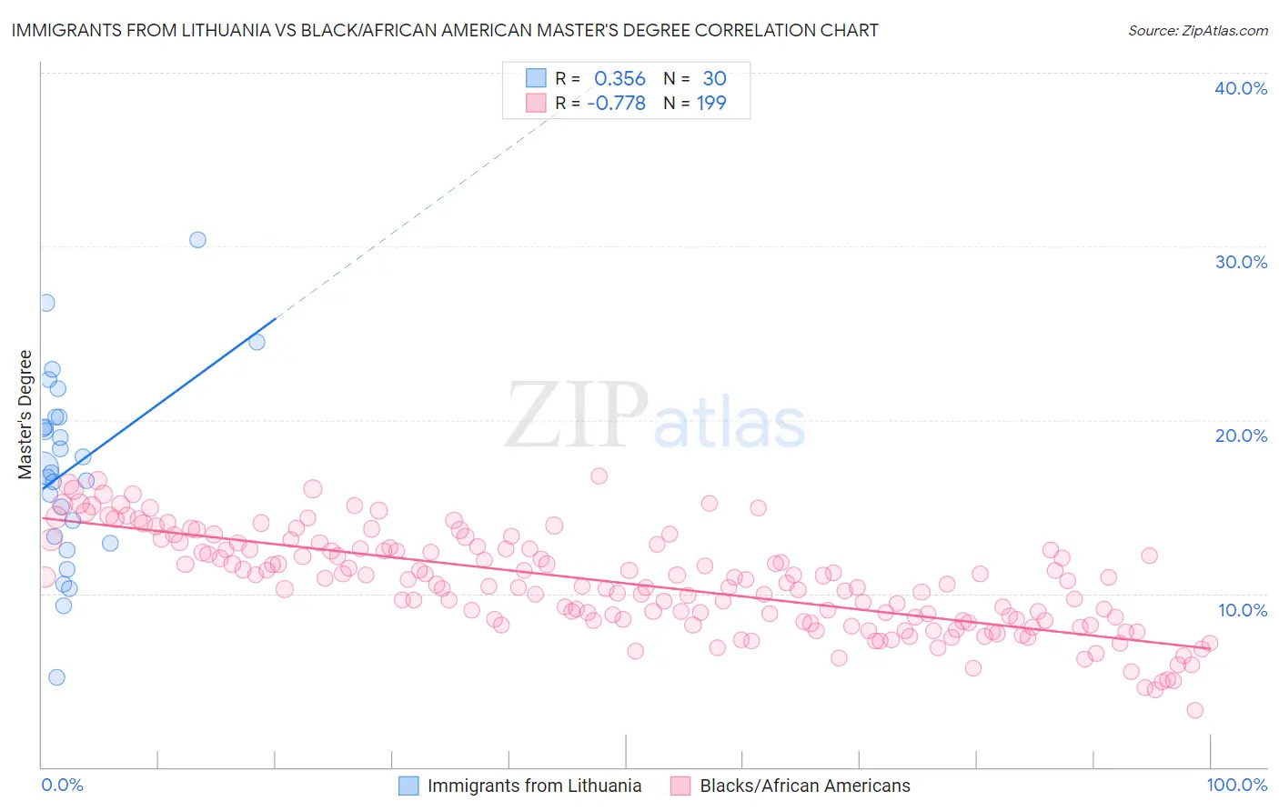 Immigrants from Lithuania vs Black/African American Master's Degree