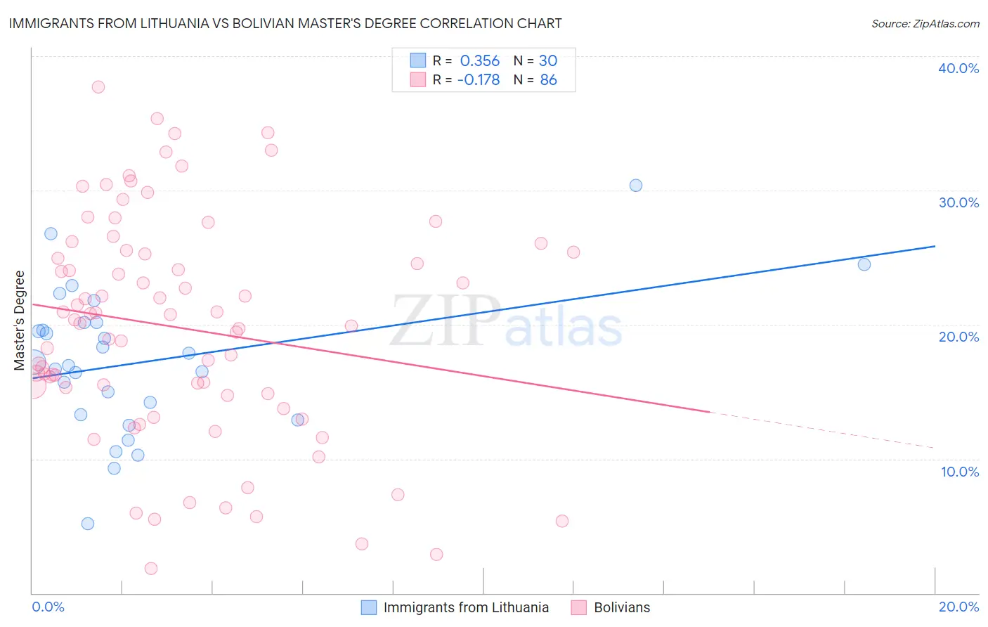 Immigrants from Lithuania vs Bolivian Master's Degree