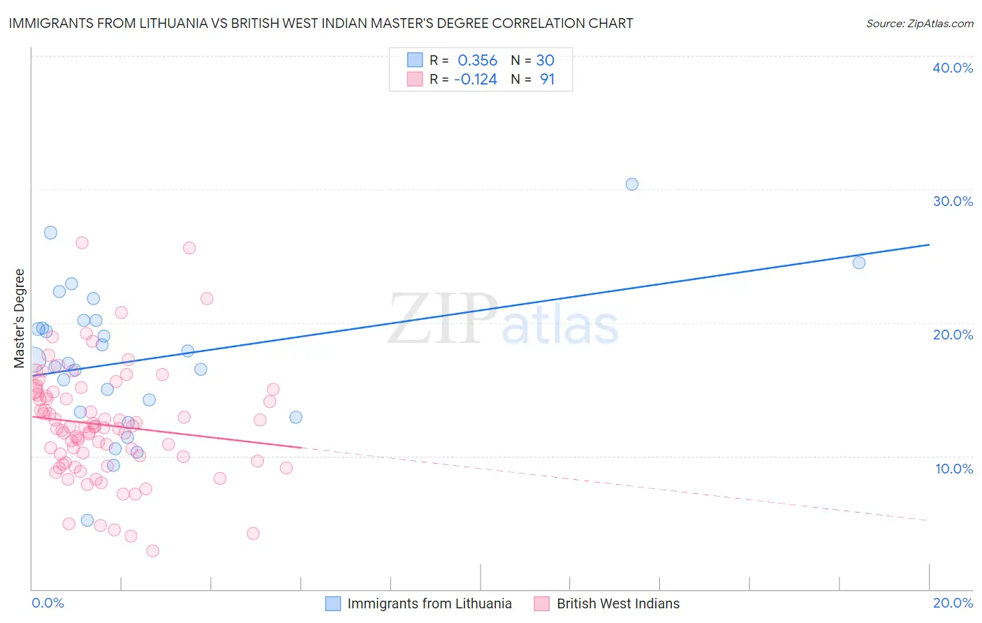 Immigrants from Lithuania vs British West Indian Master's Degree
