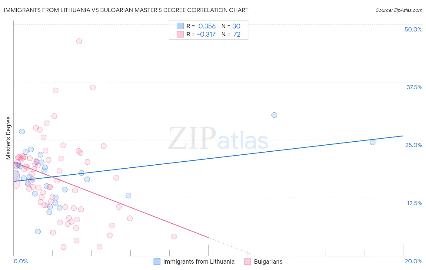 Immigrants from Lithuania vs Bulgarian Master's Degree