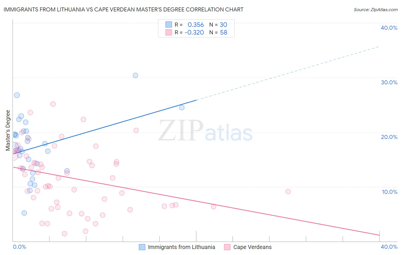 Immigrants from Lithuania vs Cape Verdean Master's Degree