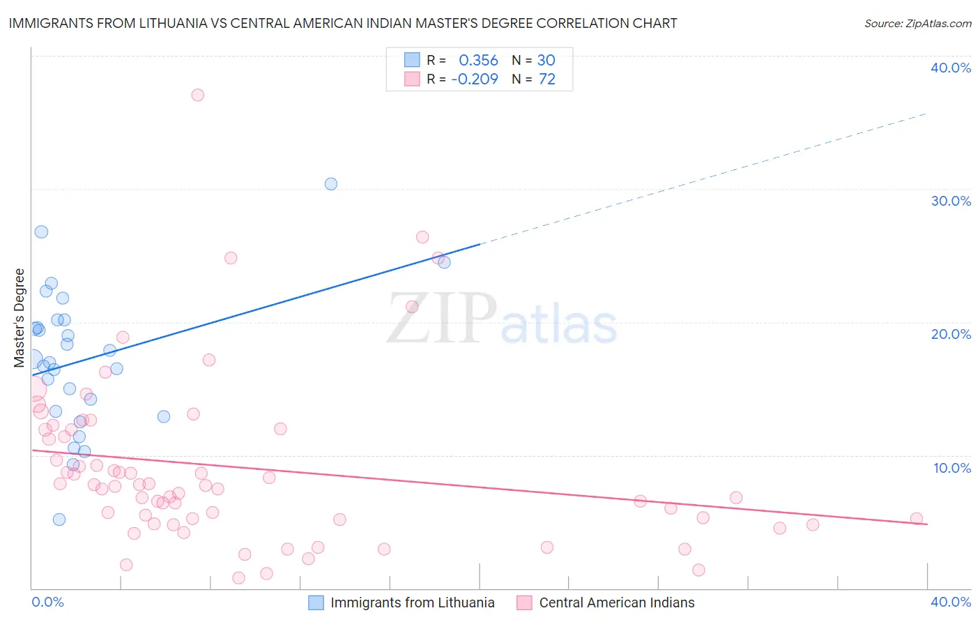 Immigrants from Lithuania vs Central American Indian Master's Degree