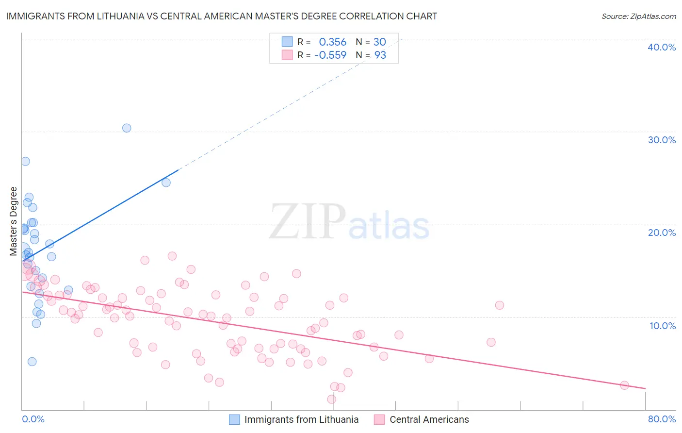 Immigrants from Lithuania vs Central American Master's Degree